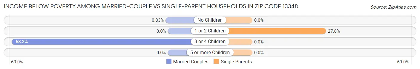 Income Below Poverty Among Married-Couple vs Single-Parent Households in Zip Code 13348