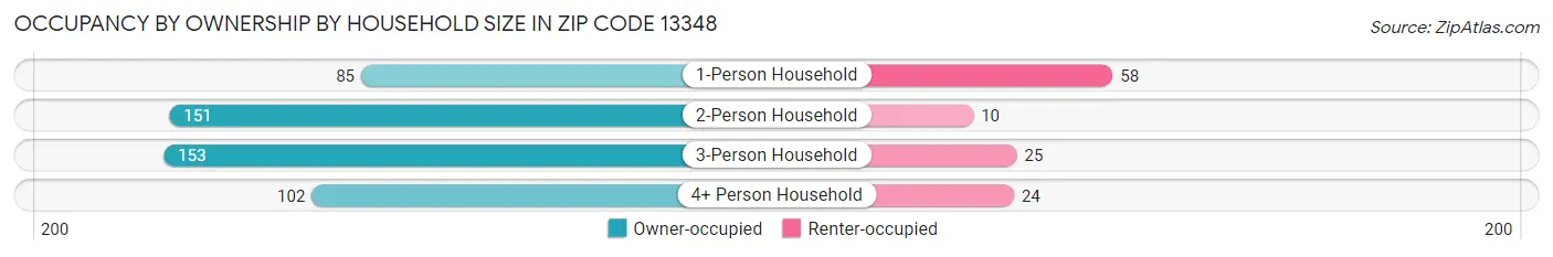 Occupancy by Ownership by Household Size in Zip Code 13348