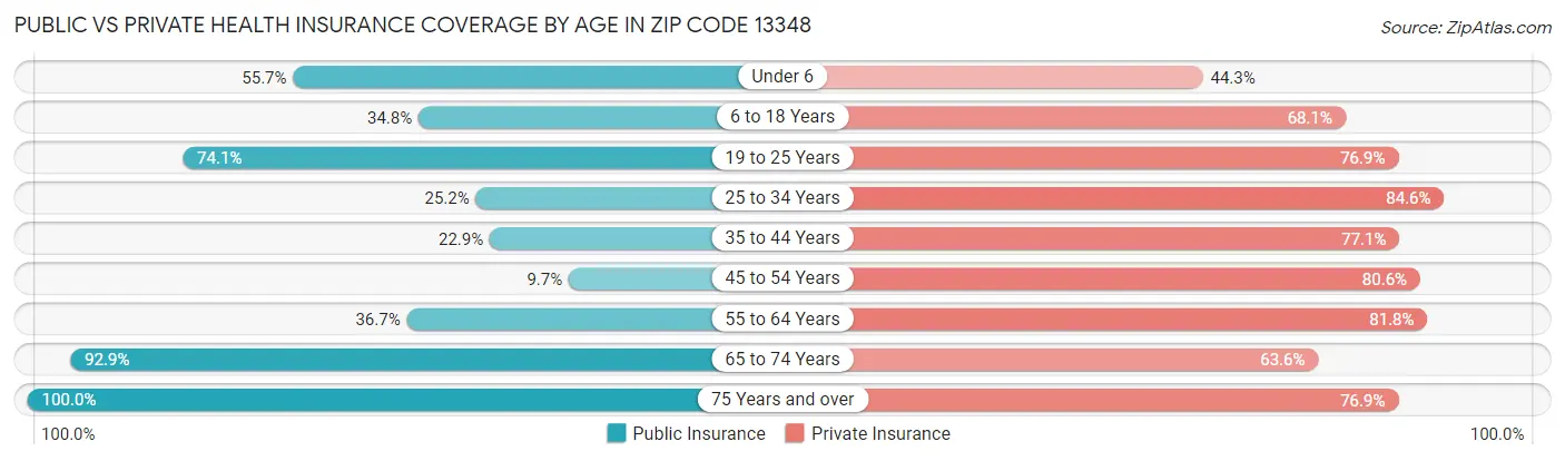 Public vs Private Health Insurance Coverage by Age in Zip Code 13348