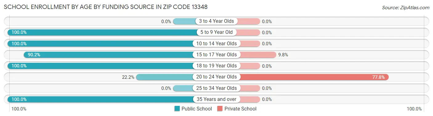 School Enrollment by Age by Funding Source in Zip Code 13348