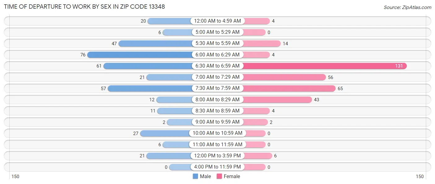 Time of Departure to Work by Sex in Zip Code 13348