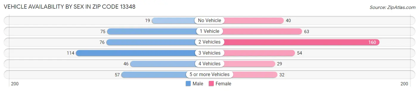 Vehicle Availability by Sex in Zip Code 13348