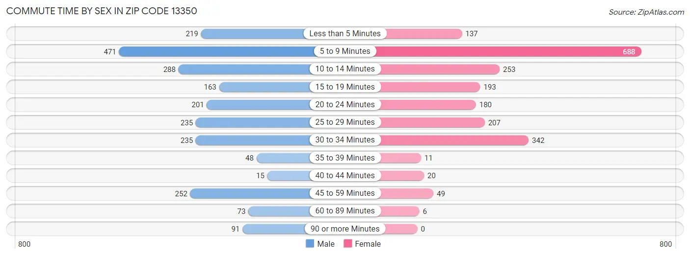 Commute Time by Sex in Zip Code 13350