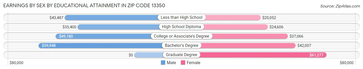 Earnings by Sex by Educational Attainment in Zip Code 13350
