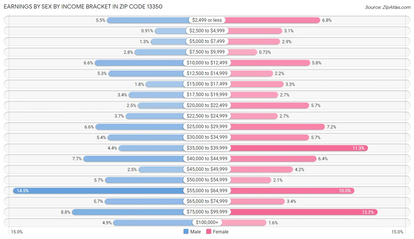 Earnings by Sex by Income Bracket in Zip Code 13350