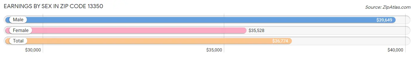 Earnings by Sex in Zip Code 13350