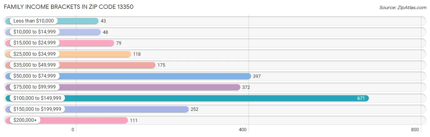 Family Income Brackets in Zip Code 13350