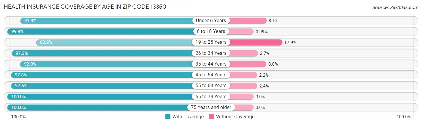 Health Insurance Coverage by Age in Zip Code 13350