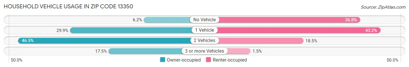 Household Vehicle Usage in Zip Code 13350