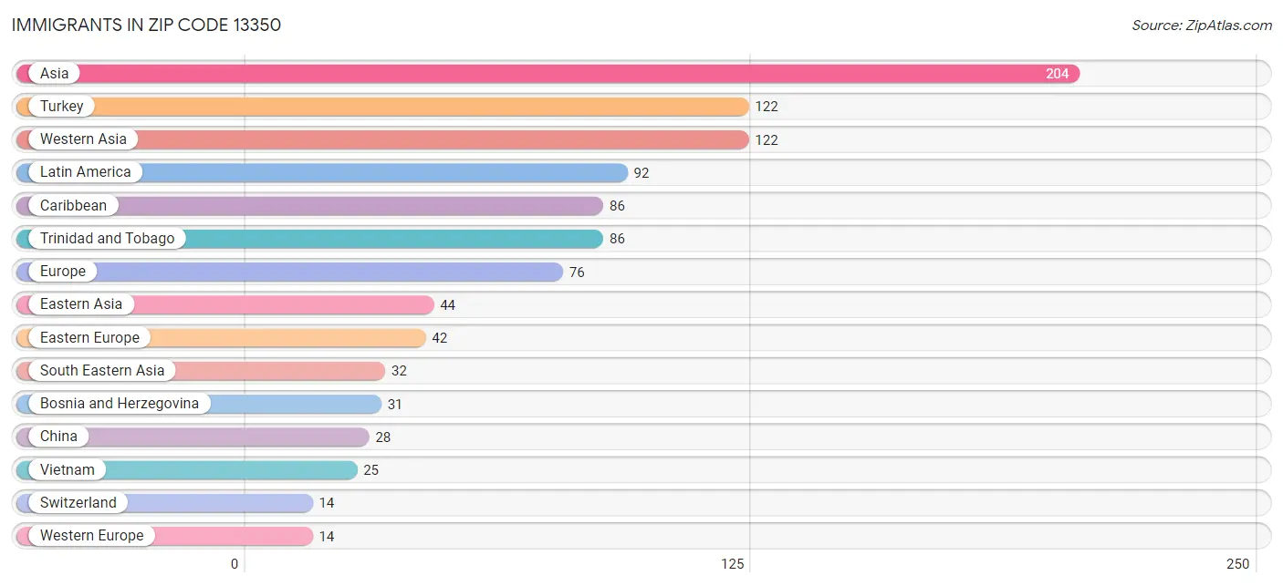 Immigrants in Zip Code 13350