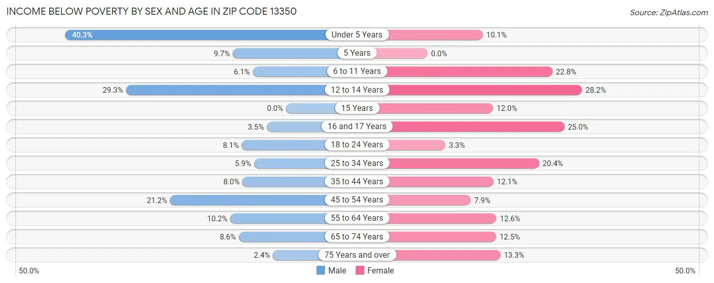 Income Below Poverty by Sex and Age in Zip Code 13350