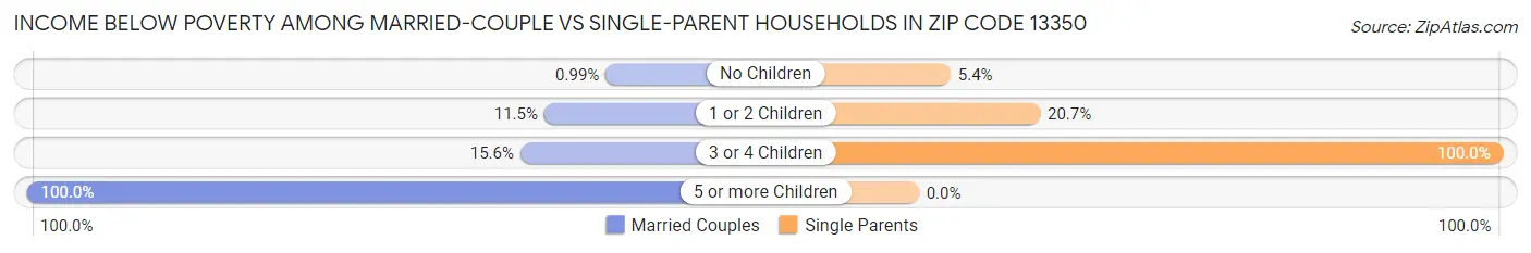 Income Below Poverty Among Married-Couple vs Single-Parent Households in Zip Code 13350