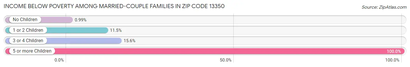 Income Below Poverty Among Married-Couple Families in Zip Code 13350