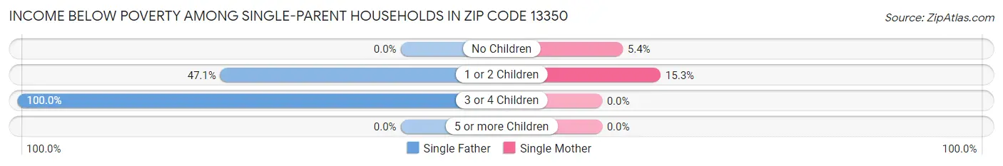 Income Below Poverty Among Single-Parent Households in Zip Code 13350