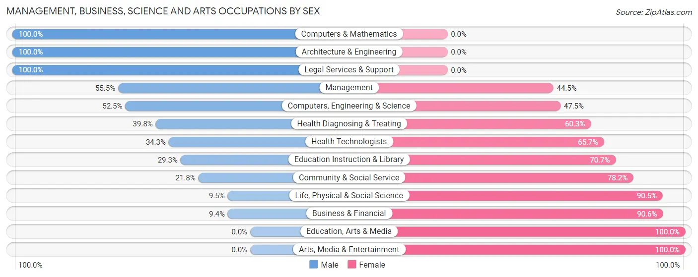 Management, Business, Science and Arts Occupations by Sex in Zip Code 13350
