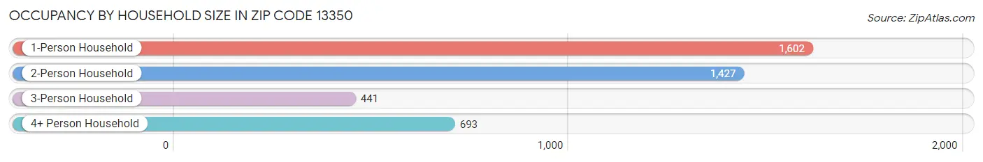 Occupancy by Household Size in Zip Code 13350