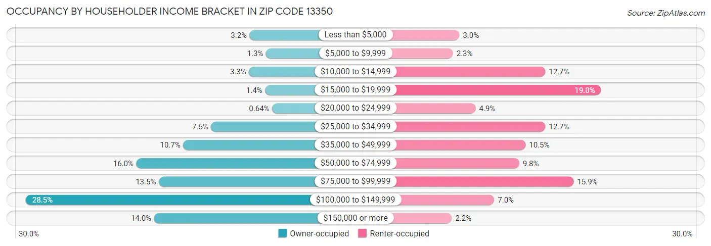Occupancy by Householder Income Bracket in Zip Code 13350