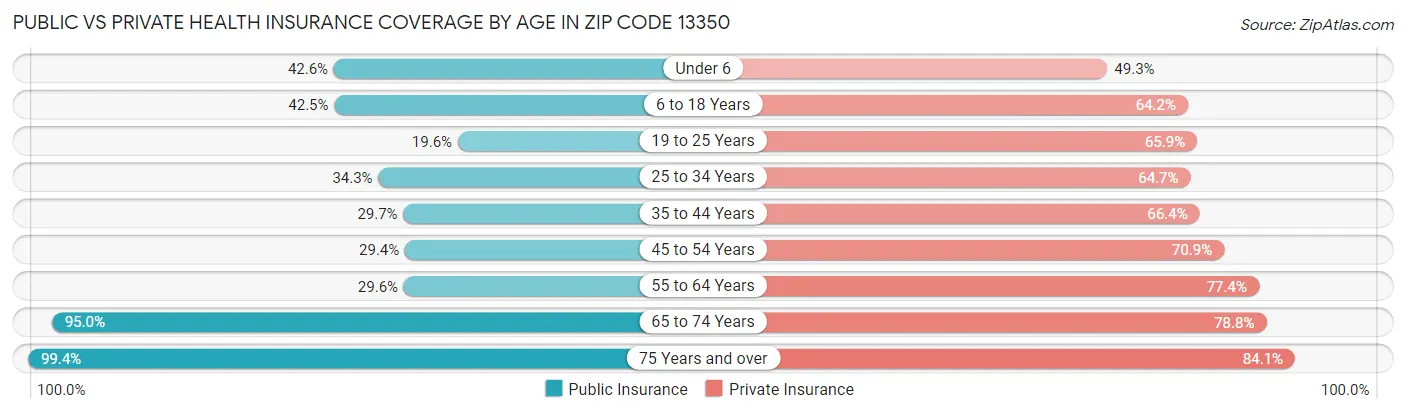 Public vs Private Health Insurance Coverage by Age in Zip Code 13350