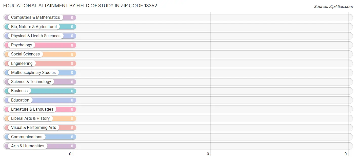 Educational Attainment by Field of Study in Zip Code 13352