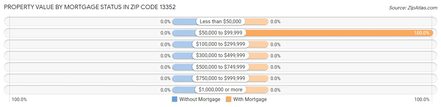 Property Value by Mortgage Status in Zip Code 13352