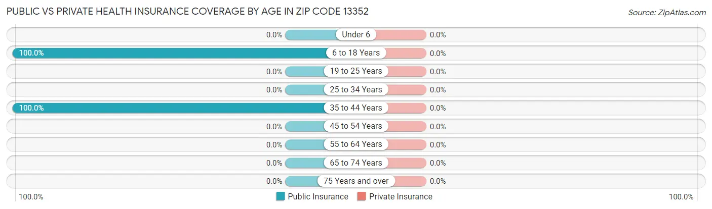 Public vs Private Health Insurance Coverage by Age in Zip Code 13352