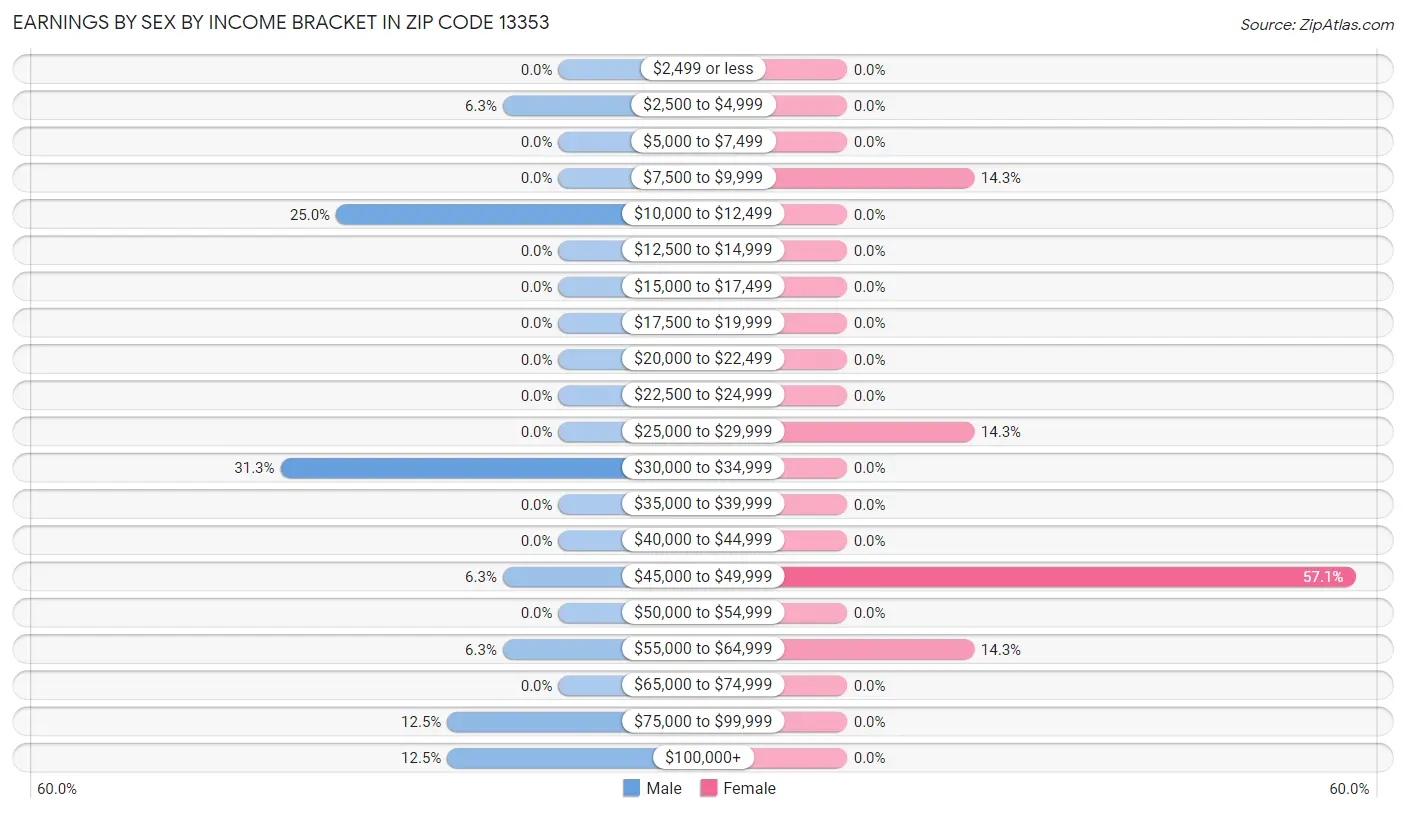 Earnings by Sex by Income Bracket in Zip Code 13353