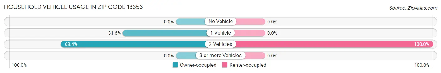 Household Vehicle Usage in Zip Code 13353