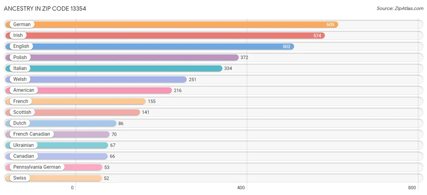 Ancestry in Zip Code 13354