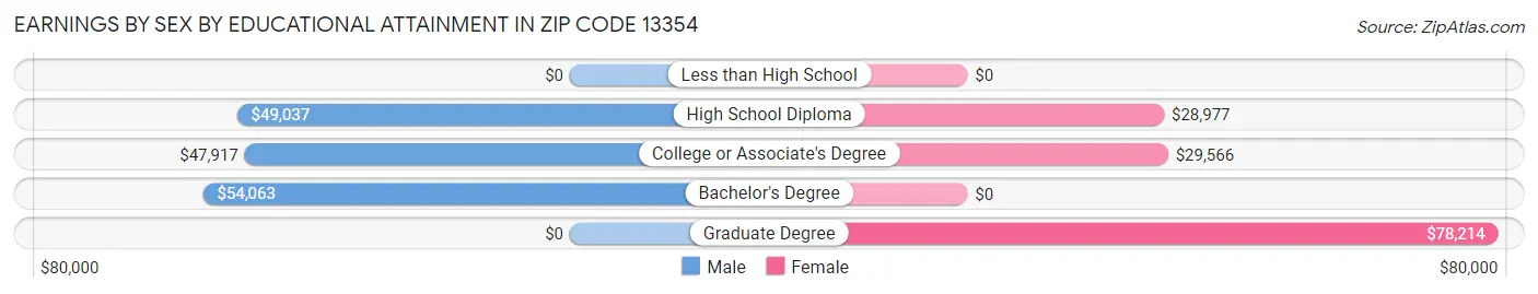 Earnings by Sex by Educational Attainment in Zip Code 13354