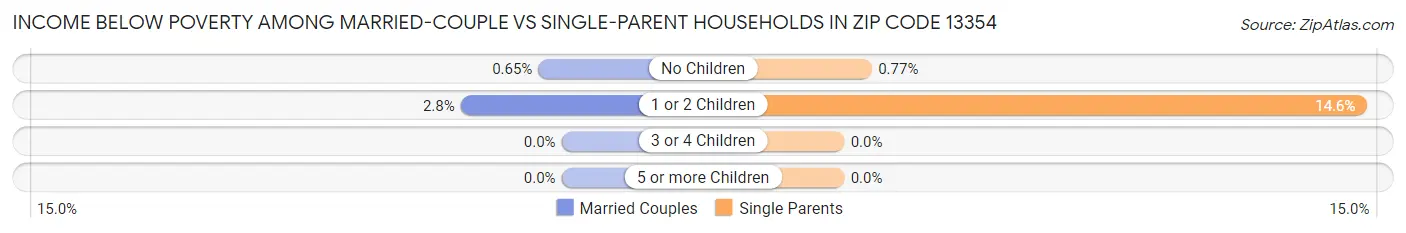 Income Below Poverty Among Married-Couple vs Single-Parent Households in Zip Code 13354