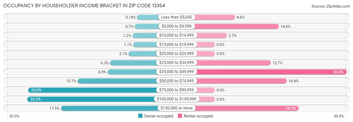 Occupancy by Householder Income Bracket in Zip Code 13354