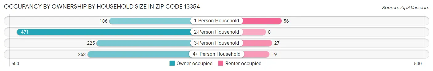 Occupancy by Ownership by Household Size in Zip Code 13354