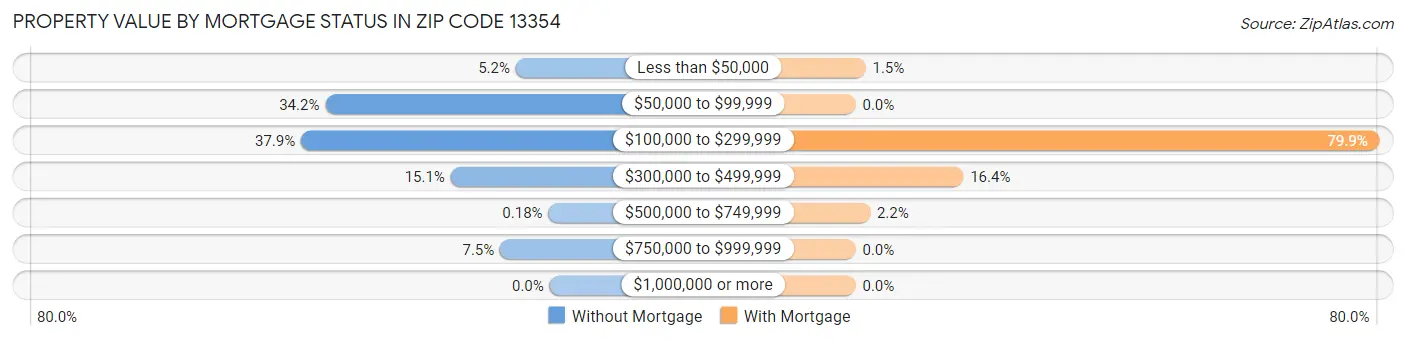 Property Value by Mortgage Status in Zip Code 13354