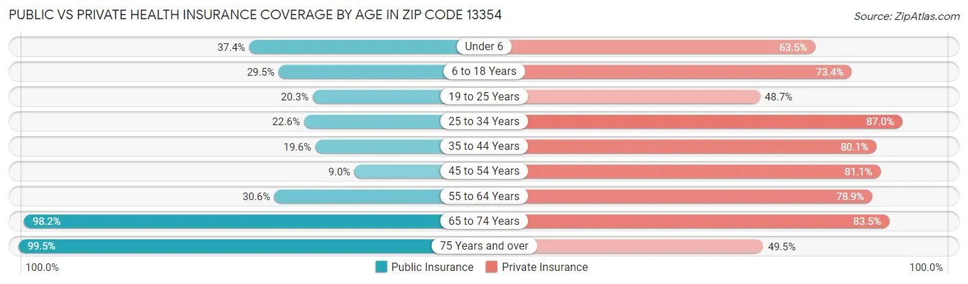 Public vs Private Health Insurance Coverage by Age in Zip Code 13354