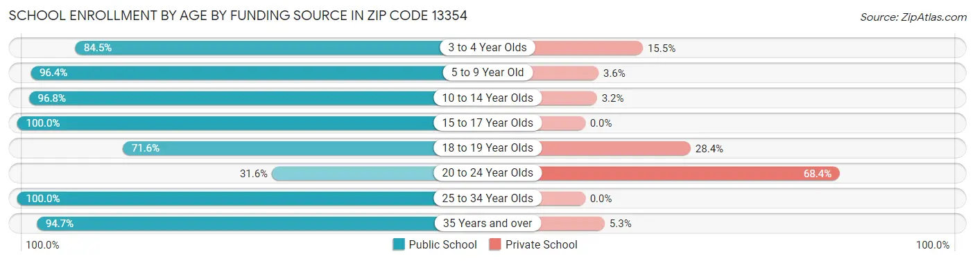 School Enrollment by Age by Funding Source in Zip Code 13354