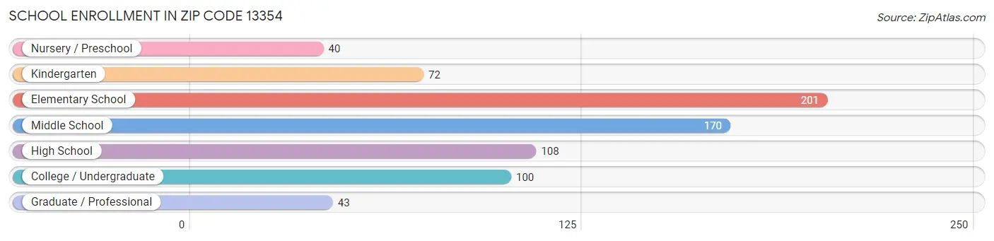 School Enrollment in Zip Code 13354