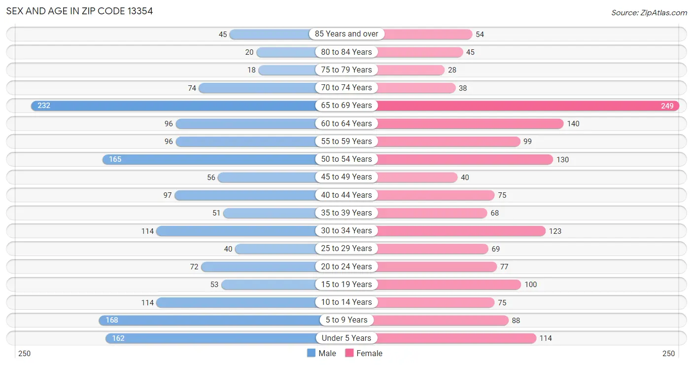 Sex and Age in Zip Code 13354