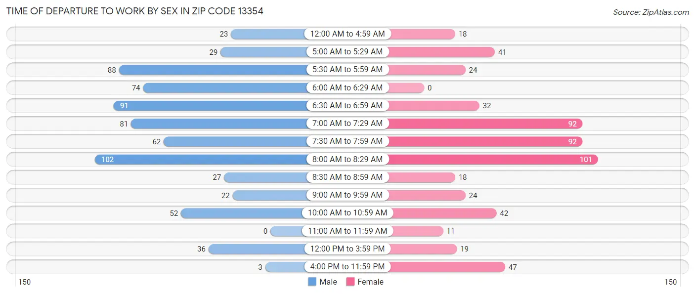 Time of Departure to Work by Sex in Zip Code 13354