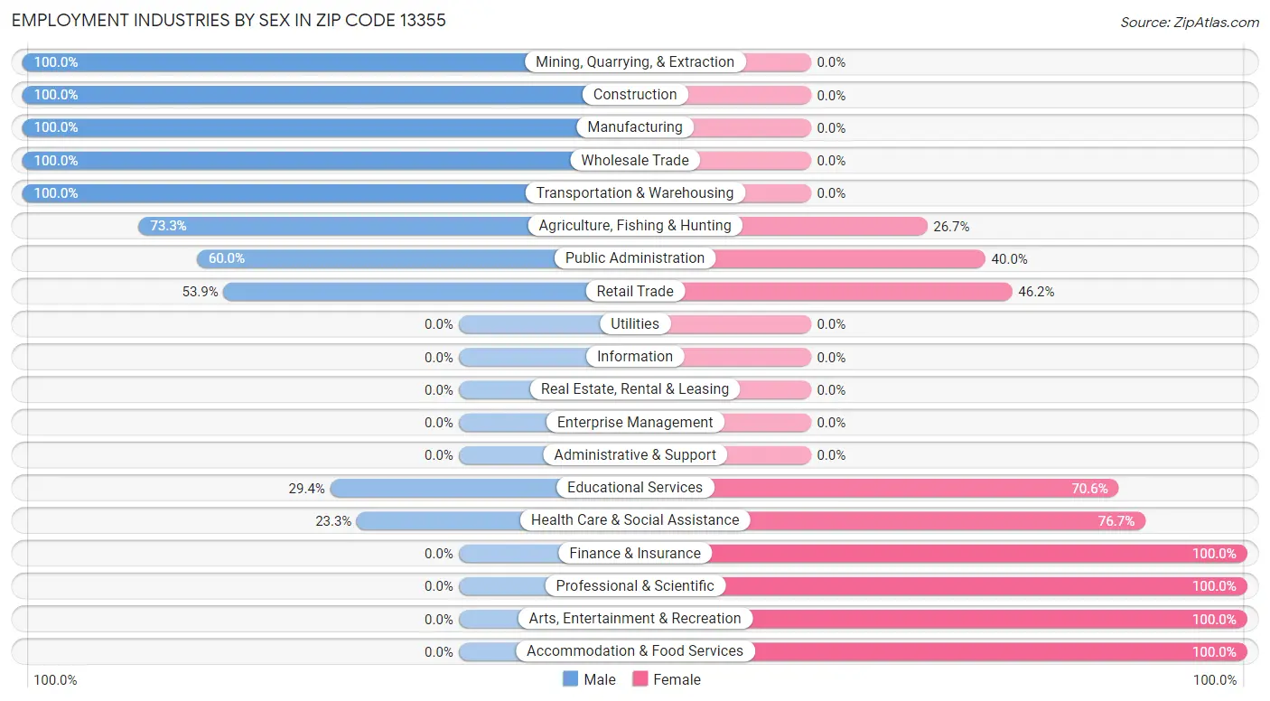 Employment Industries by Sex in Zip Code 13355