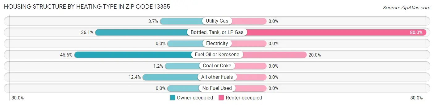 Housing Structure by Heating Type in Zip Code 13355