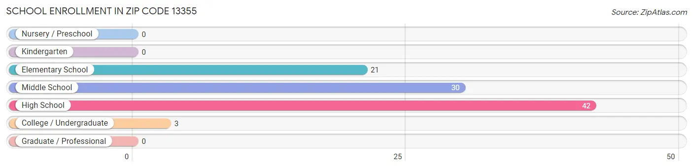 School Enrollment in Zip Code 13355