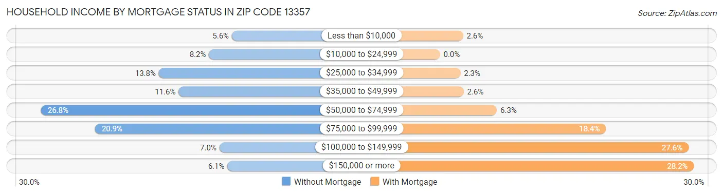 Household Income by Mortgage Status in Zip Code 13357