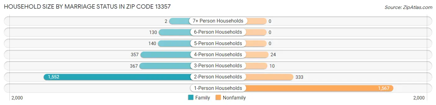 Household Size by Marriage Status in Zip Code 13357