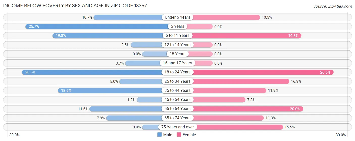 Income Below Poverty by Sex and Age in Zip Code 13357