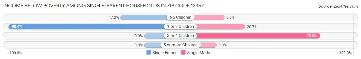 Income Below Poverty Among Single-Parent Households in Zip Code 13357