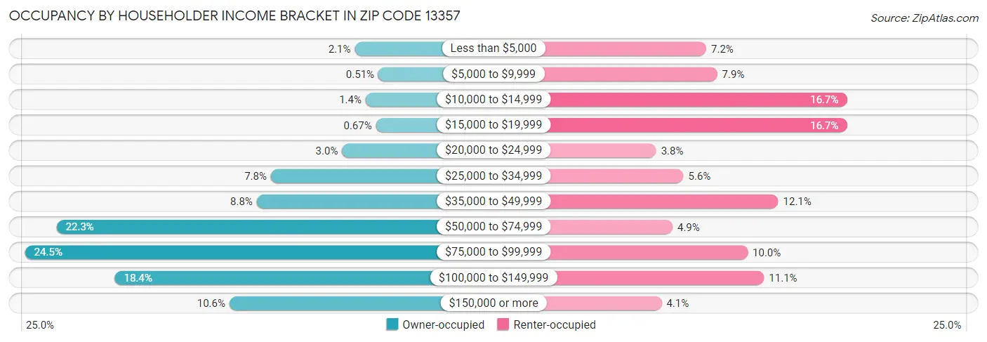 Occupancy by Householder Income Bracket in Zip Code 13357