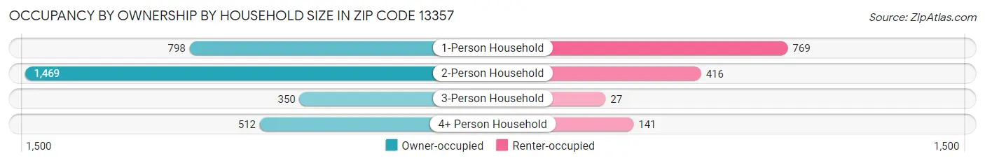 Occupancy by Ownership by Household Size in Zip Code 13357