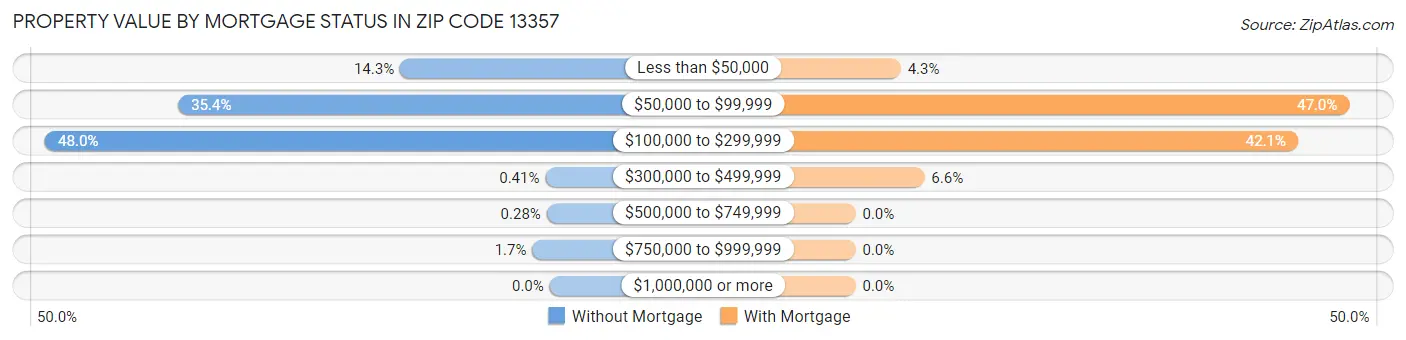 Property Value by Mortgage Status in Zip Code 13357