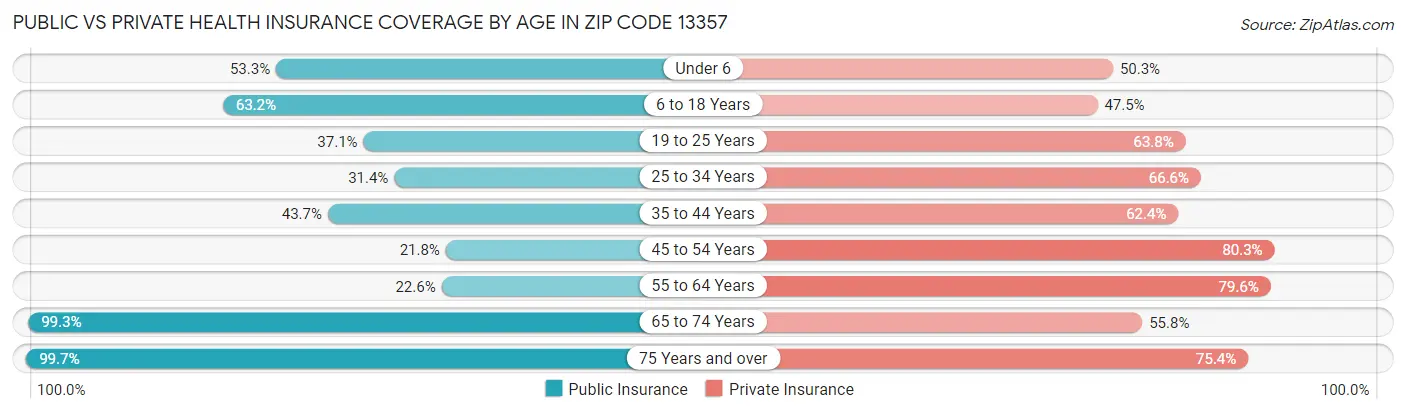 Public vs Private Health Insurance Coverage by Age in Zip Code 13357