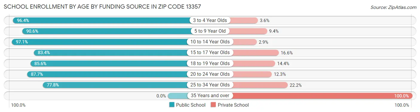 School Enrollment by Age by Funding Source in Zip Code 13357